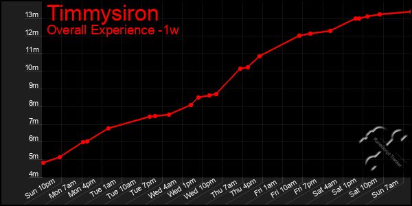 Last 7 Days Graph of Timmysiron
