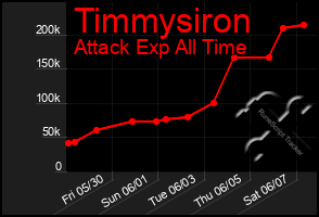 Total Graph of Timmysiron