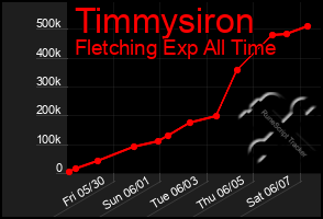 Total Graph of Timmysiron
