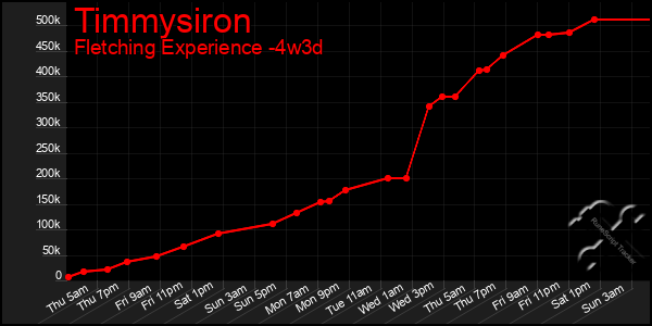 Last 31 Days Graph of Timmysiron