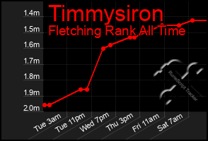 Total Graph of Timmysiron
