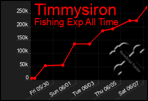 Total Graph of Timmysiron