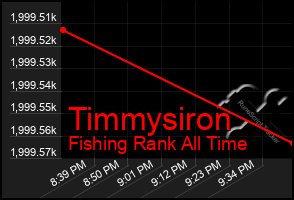 Total Graph of Timmysiron