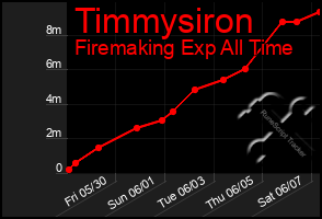 Total Graph of Timmysiron