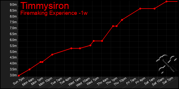 Last 7 Days Graph of Timmysiron