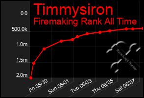 Total Graph of Timmysiron