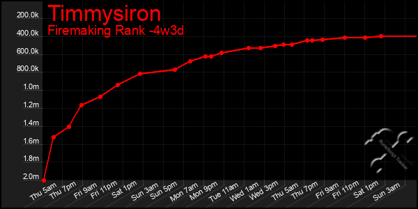 Last 31 Days Graph of Timmysiron