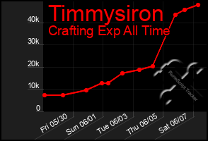 Total Graph of Timmysiron