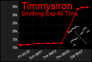 Total Graph of Timmysiron