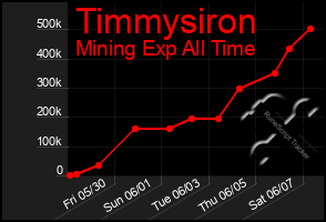 Total Graph of Timmysiron