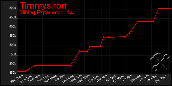 Last 7 Days Graph of Timmysiron