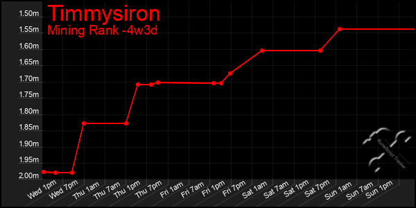 Last 31 Days Graph of Timmysiron
