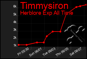 Total Graph of Timmysiron