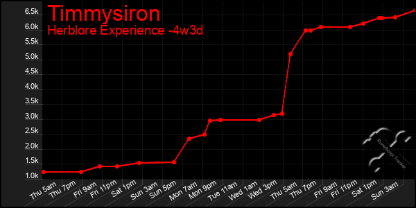 Last 31 Days Graph of Timmysiron