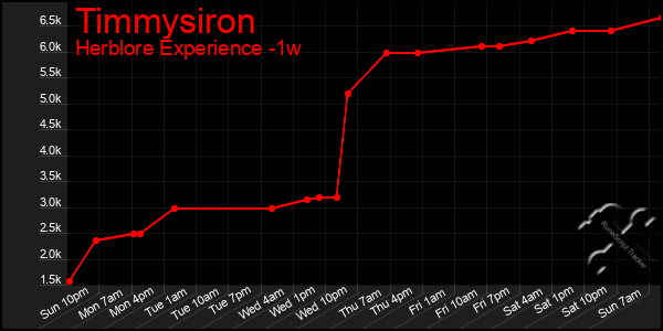 Last 7 Days Graph of Timmysiron