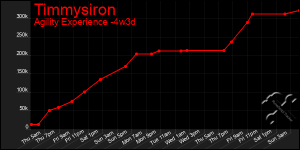 Last 31 Days Graph of Timmysiron