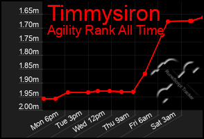Total Graph of Timmysiron