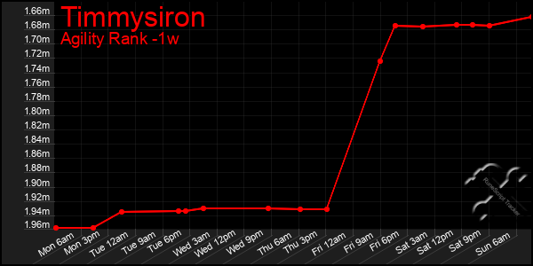 Last 7 Days Graph of Timmysiron