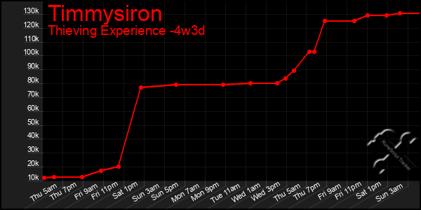 Last 31 Days Graph of Timmysiron