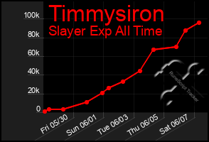 Total Graph of Timmysiron