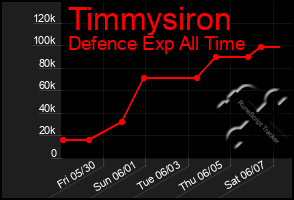 Total Graph of Timmysiron