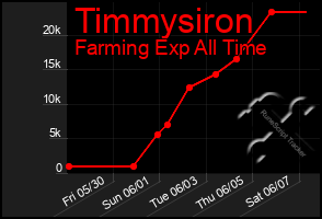 Total Graph of Timmysiron