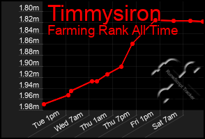 Total Graph of Timmysiron
