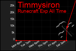 Total Graph of Timmysiron