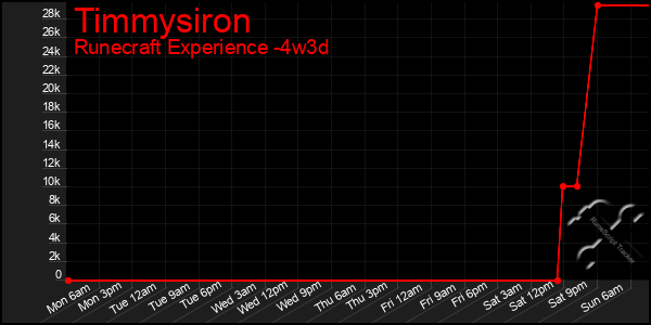 Last 31 Days Graph of Timmysiron
