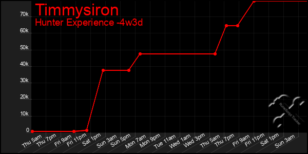 Last 31 Days Graph of Timmysiron