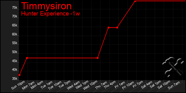 Last 7 Days Graph of Timmysiron