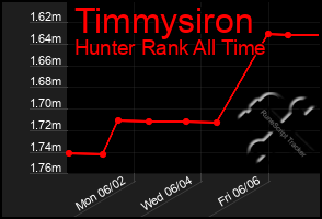 Total Graph of Timmysiron
