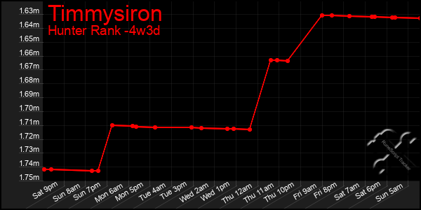 Last 31 Days Graph of Timmysiron