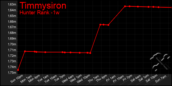 Last 7 Days Graph of Timmysiron