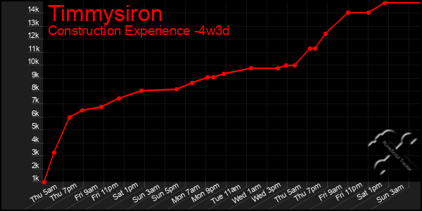Last 31 Days Graph of Timmysiron