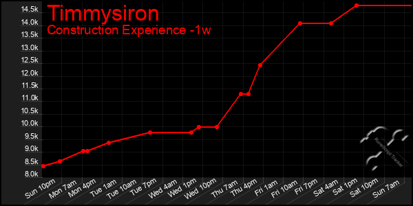 Last 7 Days Graph of Timmysiron