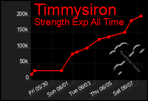 Total Graph of Timmysiron