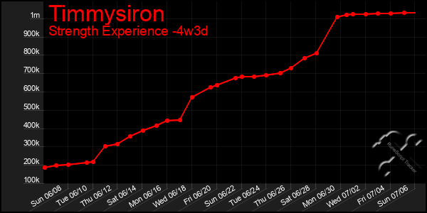 Last 31 Days Graph of Timmysiron