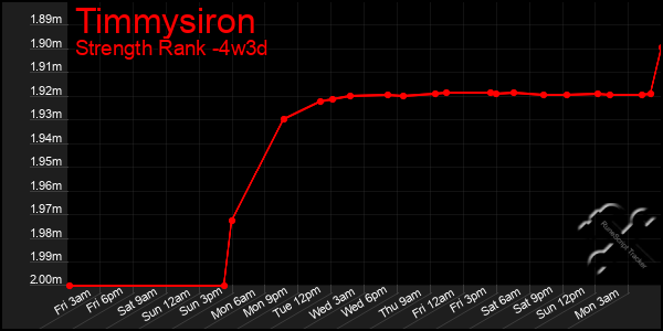 Last 31 Days Graph of Timmysiron