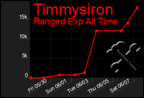 Total Graph of Timmysiron