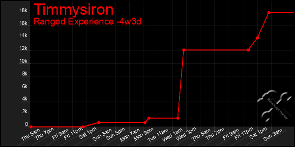 Last 31 Days Graph of Timmysiron