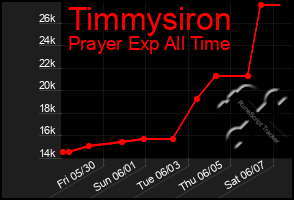 Total Graph of Timmysiron