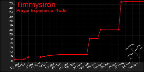 Last 31 Days Graph of Timmysiron