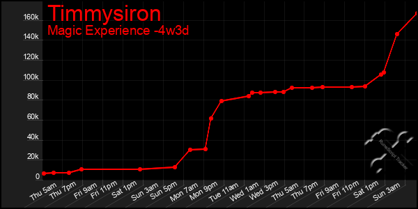Last 31 Days Graph of Timmysiron