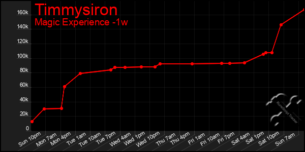 Last 7 Days Graph of Timmysiron