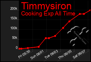 Total Graph of Timmysiron
