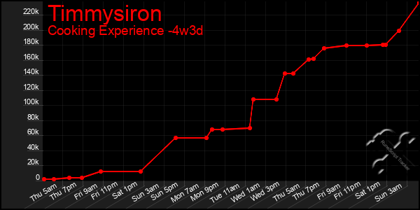 Last 31 Days Graph of Timmysiron