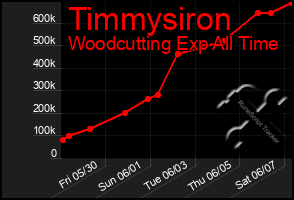 Total Graph of Timmysiron