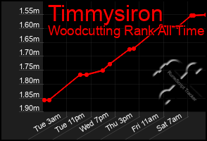 Total Graph of Timmysiron