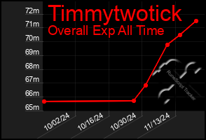 Total Graph of Timmytwotick